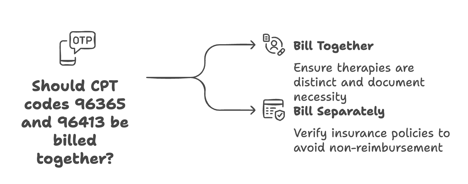 Can CPT codes 96365 and 96413 be billed together? 
